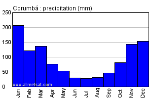 Corumba, Mato Grosso do Sul Brazil Annual Precipitation Graph